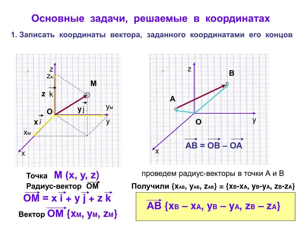 Разность координат вектора плоскости. Как строить координаты вектора. Вектор координаты вектора. Построение вектора по координатам. 2. Координаты вектора.