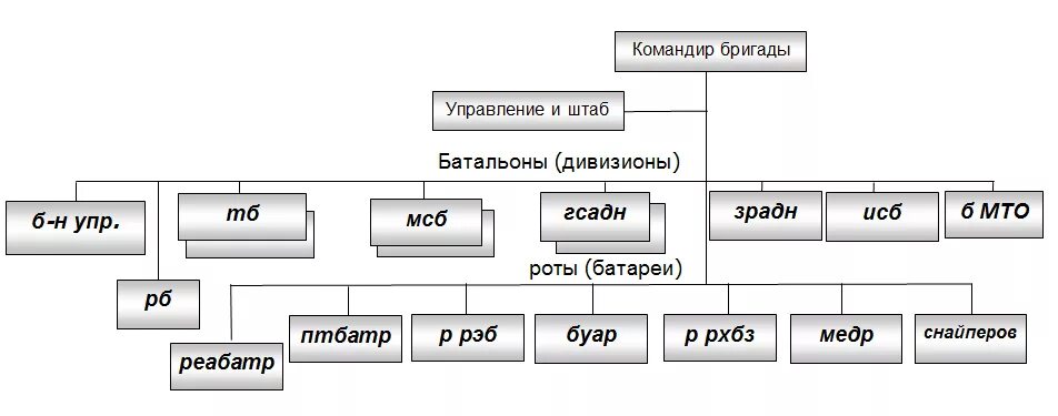 3 бригады это сколько человек. Организационная структура мотострелковой бригады вс РФ. Структура танкового батальона вс РФ. Штатная структура мотострелковой бригады вс РФ. Организационная структура танковой бригады вс РФ.