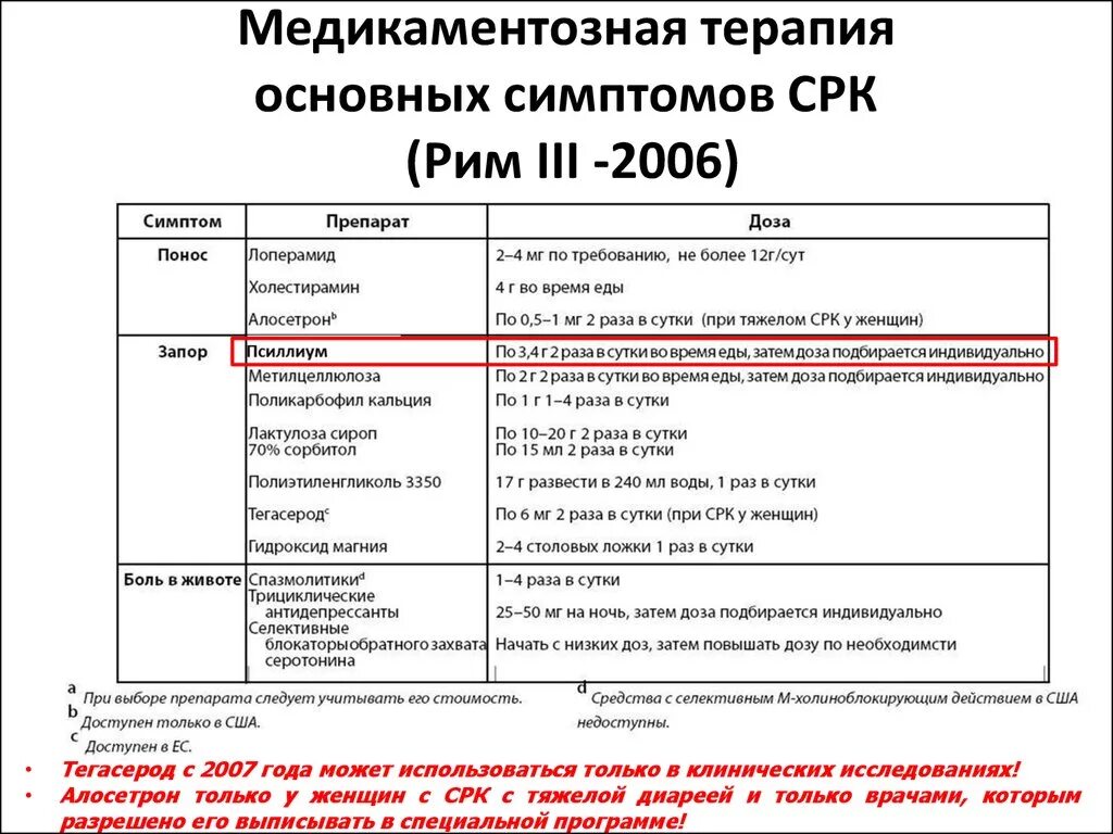 Схема лечения синдрома раздраженного кишечника. Медикаментозная терапия синдрома раздраженного кишечника. Схема лечения при синдроме раздраженного кишечника. Схема лечения синдрома раздраженного кишечника с диареей.