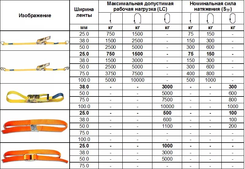 Большая рабочая нагрузка. Стяжные ремни для крепления груза таблица нагрузок на разрыв. Ширина стропа СТП 5,0/5000. Таблица грузоподъемности стяжных ремне. Строп текстильный расшифровка маркировки ширина 100 мм.