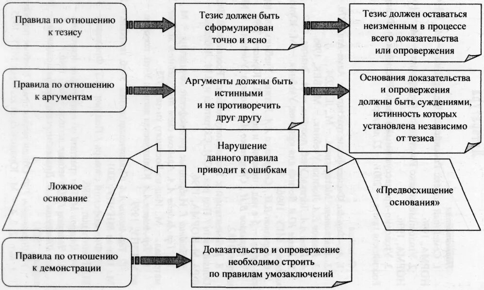 Примеры ошибок тезиса
