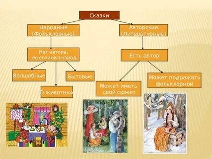Образцами народной культуры являются сказки