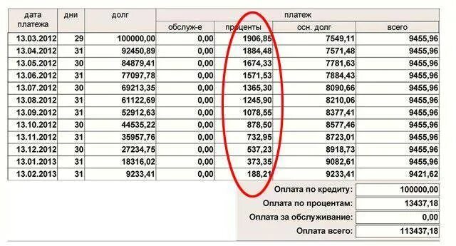 Кредитная карта задолженность проценты. Возмещение процентов по кредиту. Возврат процентов по займу. Уплачены проценты по кредиту. Как вернуть проценты по кредиту.