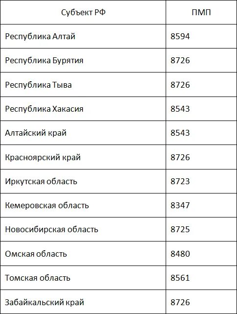 Какой размер минимальной пенсии в россии. Минимальный размер пенсии. Минимальный размер пенсии по старости. Минимальный размер пенсии в СПБ. Минимальная пенсия по возрасту.