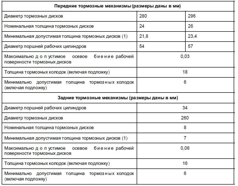 Допустимый износ передних тормозных дисков. Рено тормозные колодки параметры износа. Минимальная толщина задних тормозных колодок ВАЗ 2110. Толщина новой тормозной колодки. Толщина задних тормозных колодок ВАЗ 2110.