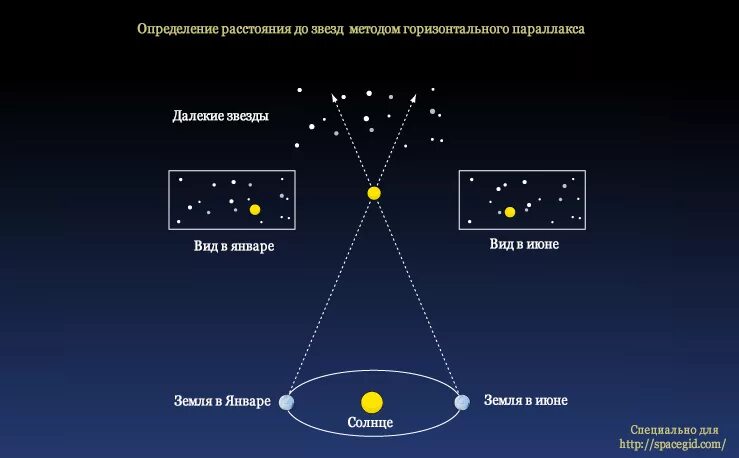 Парсек это. Измерение параллакса звезд. Определение расстояний до звезд. Методы измерения расстояний в астрономии. Параллактическое смещение звезды это.