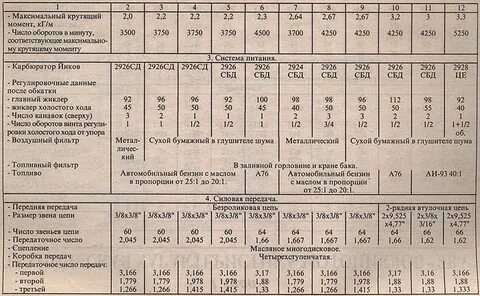 Иж пропорция масла