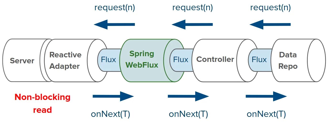 Spring request. Spring webflux. flux архитектура. spring reactive. spring программирование.