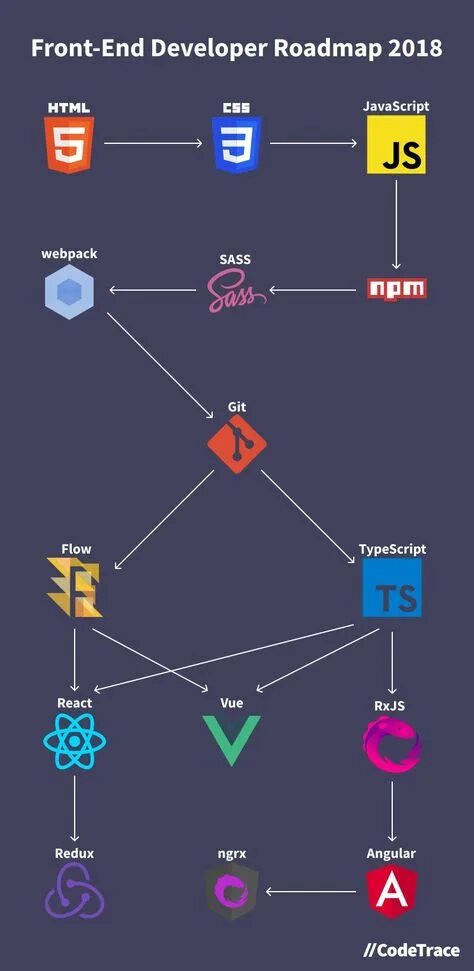 Backend map. Roadmap frontend разработчик. дорожная карта frontend разработчика схема. план обучения frontend разработчика. дорожная карта frontend разработчика 2025.