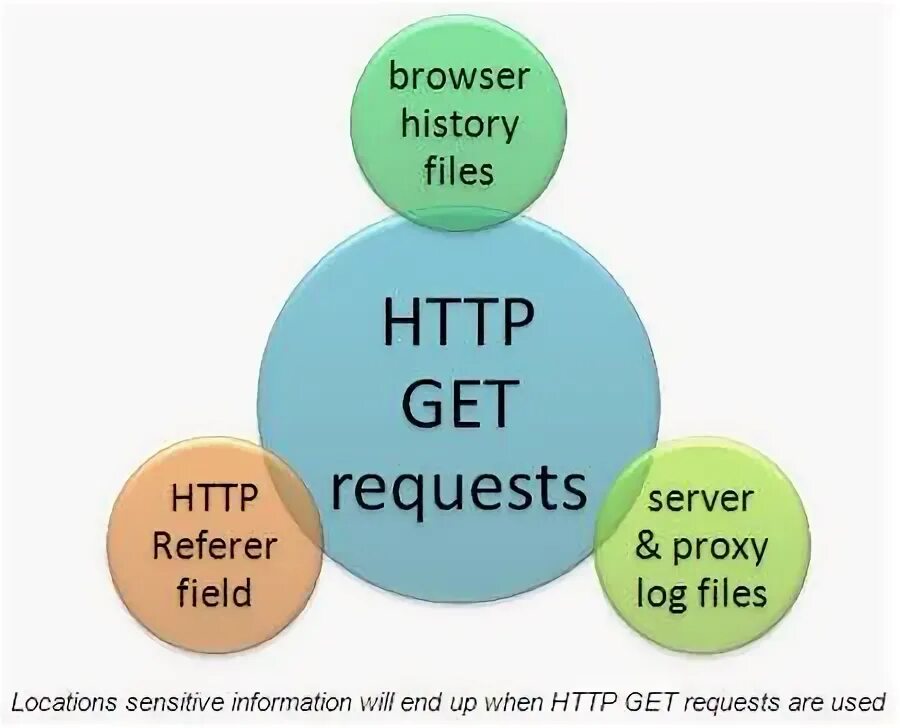 Get vs Post. Гет vs ТКК. Exceptions PRINTSTACKTRACE vs get Mesagge vs get cause. PRINTSTACKTRACE vs get Mesagge vs get cause. Http field