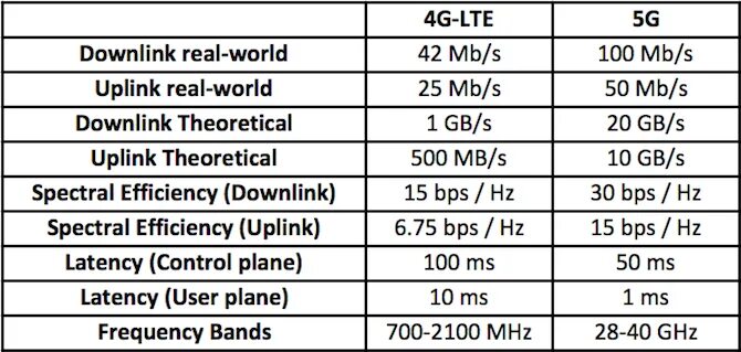 Сравнение 4g 5g