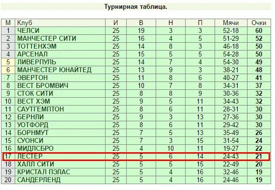 Вес рыбы таблица турнира. Таблица гача клуб.