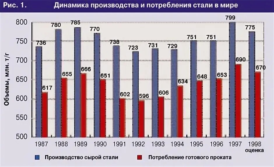 Динамика мирового производства чугуна и стали. Мировое производство стали. Производство стали. Производство чугуна и стали таблица. Динамика мирового производства чугуна и стали.
