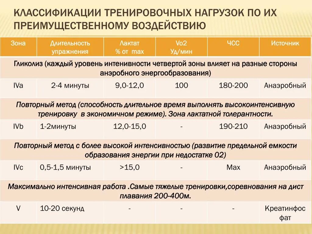 Уровень тренировочной нагрузки в. Классификация тренировочных нагрузок. Показатели тренировочной нагрузки. Таблица зоны интенсивности тренировочных нагрузок. Интенсивность тренировочной нагрузки.