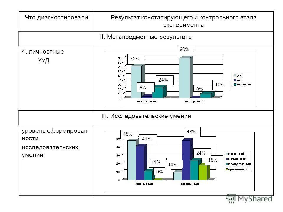 Констатирующий формирующий этап эксперимента. Констатирующий формирующий и контрольный этапы эксперимента. констатирующий экспериментальный контрольный этап. гистограмма контрольного и констатирующего эксперимента. констатирующий и контрольный эксперимент это.
