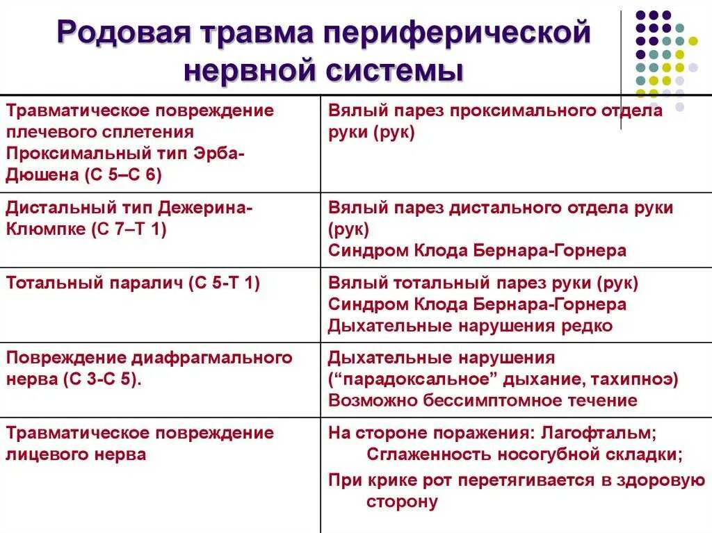 Периоды родовой травмы. Родовой травматизм плода классификация. Острого периода внутричерепной родовой травмы синдромы. Родовые травмы нервной системы новорожденных. Родовые травмы новорожденных классификация.