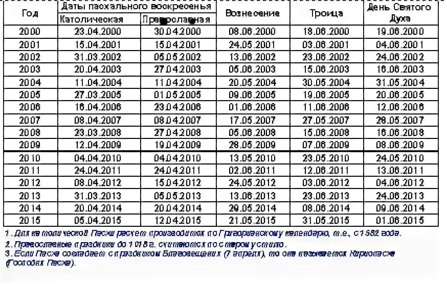 Пасха в 1999 году число. Пасхальный календарь по годам с 2000 года. Даты Пасхи с 1990. Православный календарь Пасхи с 2000 года. Пасхальные даты по годам.