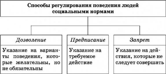 Социальные нормы- правила поведения людей в обществе.