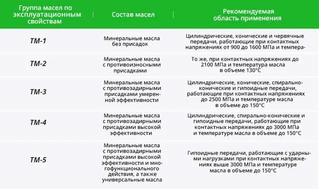 Маркировка трансмиссионных масел начинается с букв Лекция № 14 Взаимозаменяемость с зарубежными аналогами