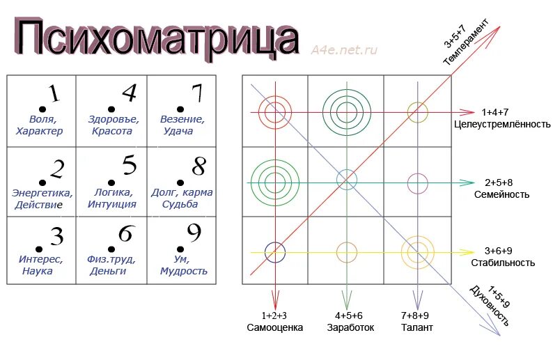 Кармический гороскоп по дате. Психоматрица таблица Пифагора нумерология. Матрица судьбы нумерология таблица Пифагора. Матрица Пифагора рассчитать. Как рассчитать число матрицы.