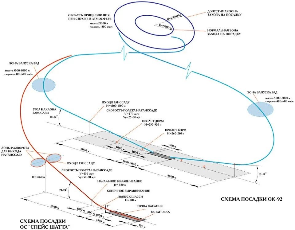 Схема захода на посадку самолета. Круг схема захода аэродрома. Схема посадки Бурана. Схема неточного захода на посадку. Область полета самолета