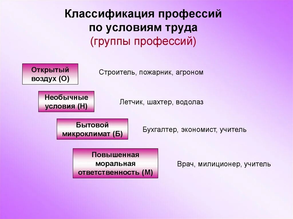 Классификация профессий. Профессии по условиям труда. Классификация условий труда профессии. Классификация типов профессий. Какие профессии относятся к простому труду