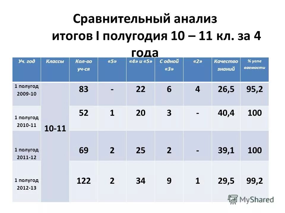 2 четверть года. Анализ итогов. полугодия в 10 классе. сравнительный анализ результатов 1 полугодия и 2 полугодия. анализ итогов года.