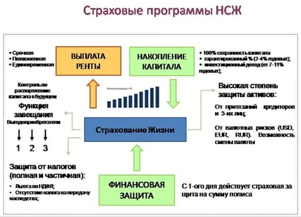 Накопительное страхование жизни. Программа накопительного страхования. Страховые накопительные программы. Накопительное и инвестиционное страхование жизни.