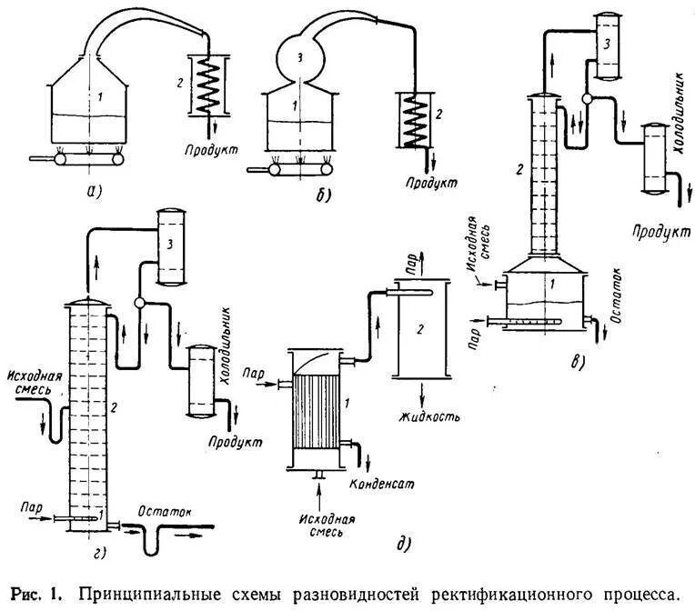 Устройство самогонного колонной. Колонна для ректификации спирта схема. Схема подключения ректификационной колонны к самогонному аппарату. Непрерывная ректификационная колонна чертеж. Схема дистиллятор дефлегматором.