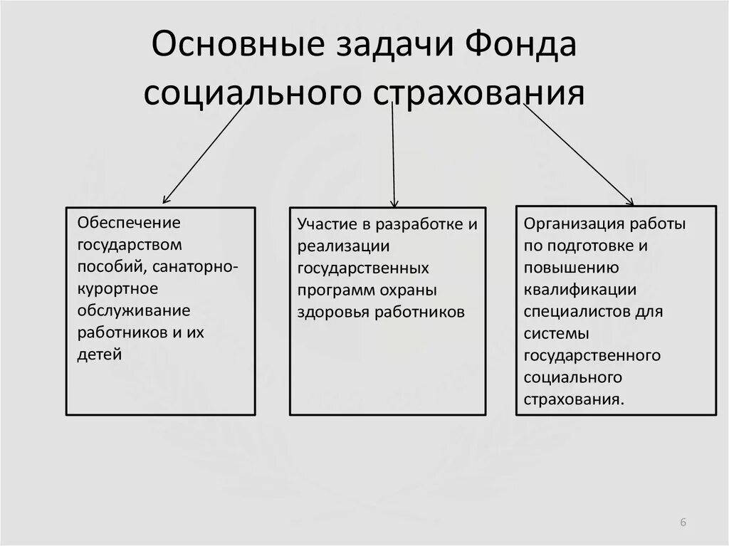Цель создания фонда пенсионного и социального страхования. Цель создания фонда пенсионного и социального страхования
