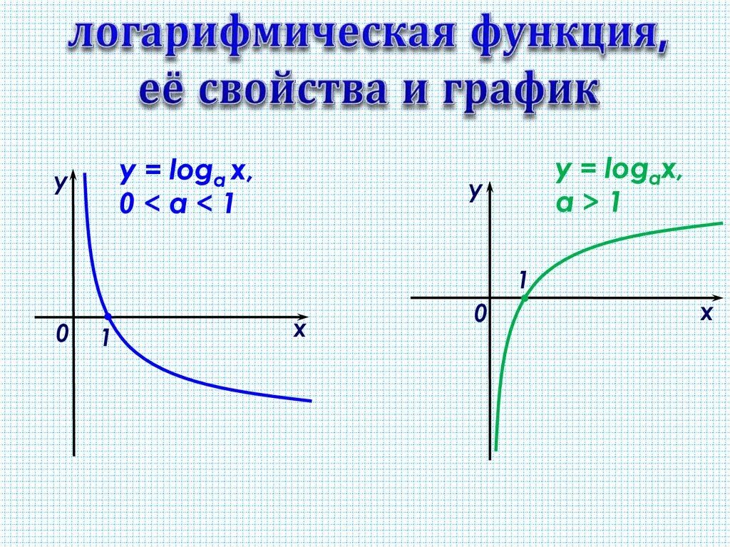 Логарифмическая функция называется ответ если. График убывающей логарифмической функции. логарифмы функция ее свойства и график. график логарифмической функции возрастающей убывающей. логарифмическая функция y=logax, ее свойства, график.