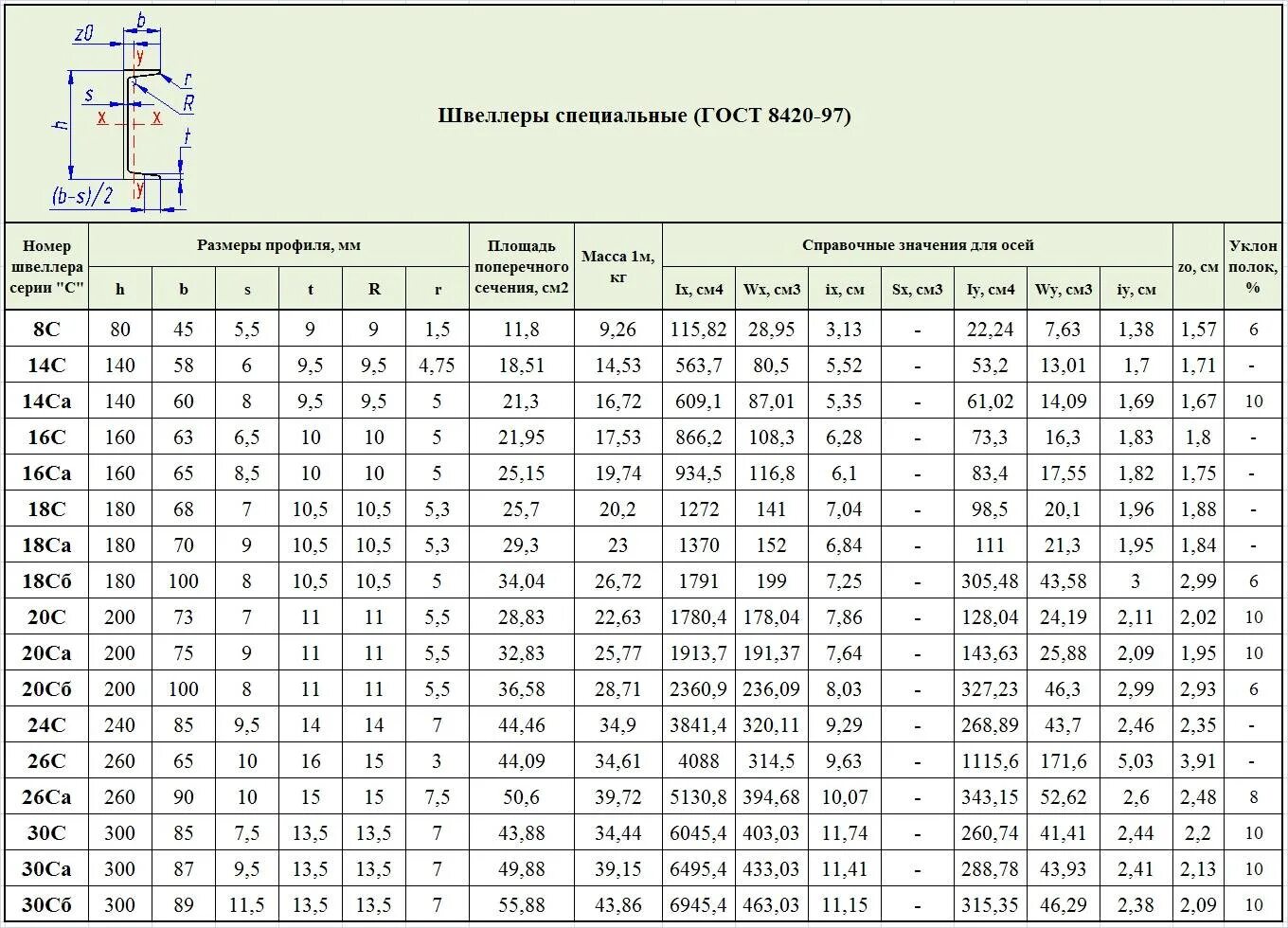 Швеллер 24п вес 1. Сортамент швеллер 100х45. Швеллер 20 ГОСТ 8240-97. Швеллер 10п ГОСТ 8240-97. Швеллер 16 сортамент.