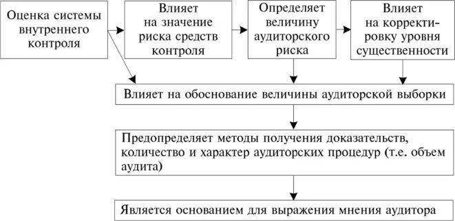 Аудиторская оценка организации. Оценка системы внутреннего контроля. Оценка системы внутреннего аудита. Оценка внутреннего контроля в аудите. Методика оценки системы внутреннего контроля.