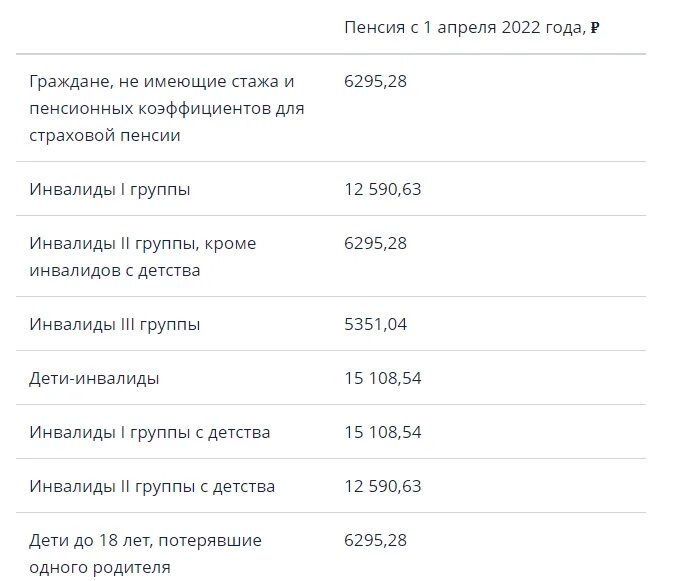 Какое повышение пенсии ожидается с 1 апреля. Размер социальной пенсии с 1 апреля 2022 года таблица. Размер пенсии 2022. Размер социальной пенсии в 2022. Пенсия сумма 2022.