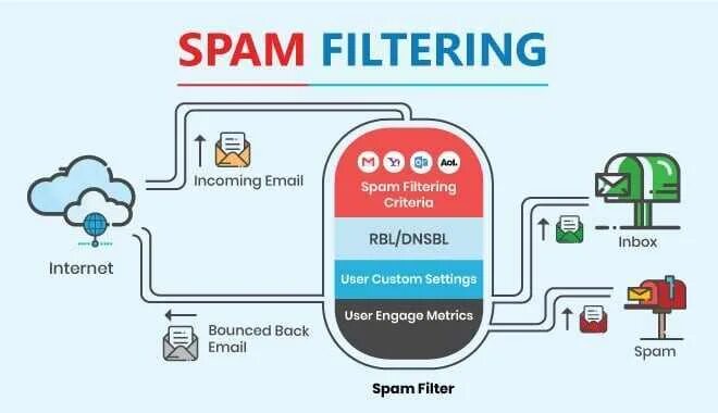 Spam filtering