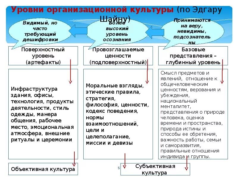 Организационная культура исследования. Уровни развития организационной культуры. Структура организационной культуры Шейн. Глубинный уровень организационной культуры. Уровни организационной культуры э. Шейна.