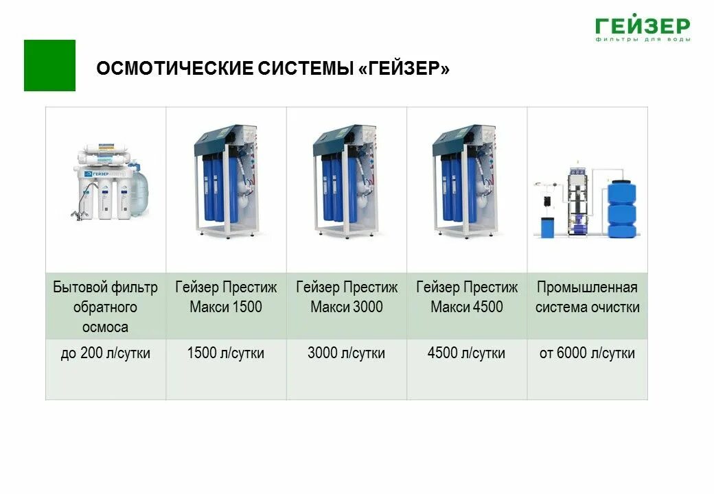 Обратный осмос расход воды. Гейзер Престиж макси 1500. Гейзер Престиж макси 3000. Осмос Гейзер 3000. С обратным осмосом Гейзер макси 3000.