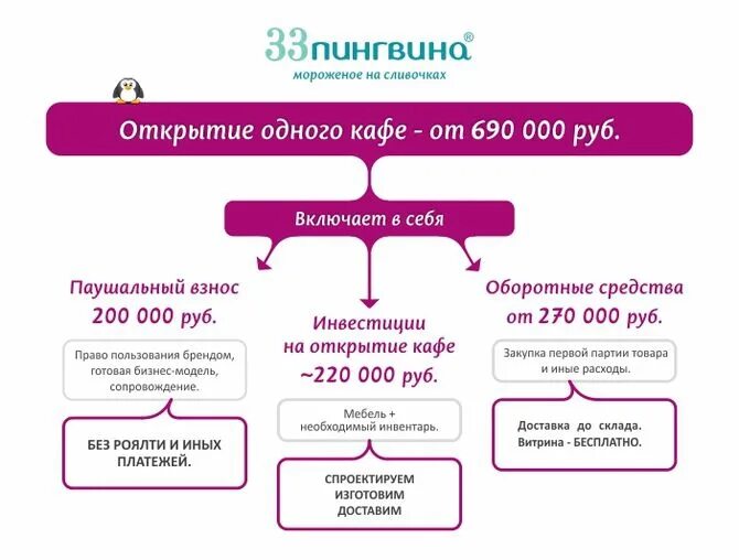 Франшиза prichina. Цель открытия кафе мороженого. Паушальный взнос Лукойл. Без роялти