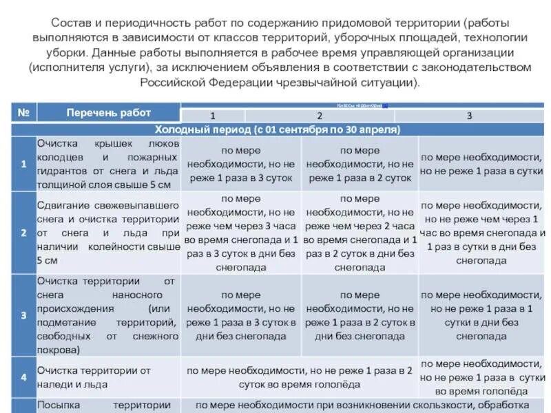 Стандарты содержания территорий. Периодичность уборочных работ на придомовой территории. периодичность работ по уборке придомовой территории. нормативы уборки придомовой территории многоквартирных домов. нормативы уборки территорий мкд.