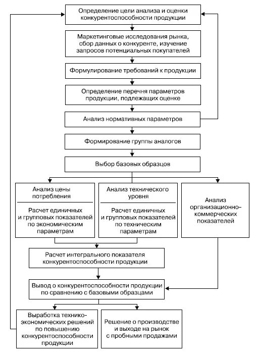 Повышение конкурентоспособности производства продукции. Общая схема оценки конкурентоспособности. Типовая схема оценки конкурентоспособности продукции. Этапы оценки конкурентоспособности фирмы. Этапы оценки конкурентоспособности продукции.