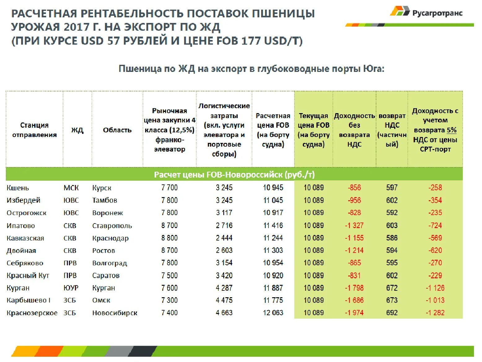 Прайс лист цены на зерно. Прайс на зерно. Статистика порта Новороссийск. Рентабельность экспорта. Портовый сбор на пшеницу тариф.