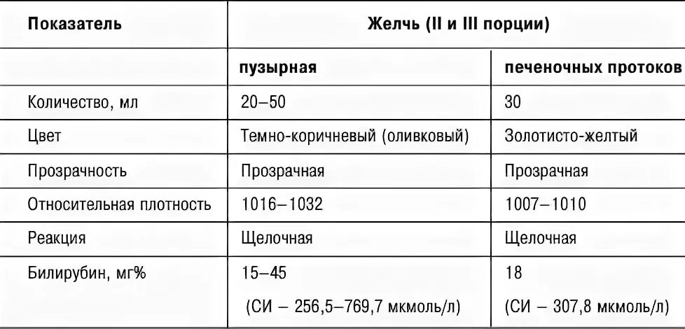 Исследование дуоденального содержимого показатели. Анализ желчи норма. Показатели дуоденального зондирования норма. Исследование желчи норма.