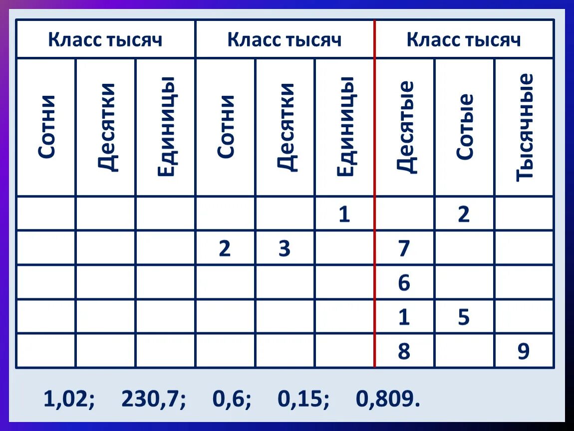 Первый разряд единиц второй разряд единиц. Разряды единицы десятки сотни класс единиц. Таблица разрядов десятки и единицы. Таблица единицы десятки сотни тысячи разрядов. Таблица разрядов сотни десятки единицы.