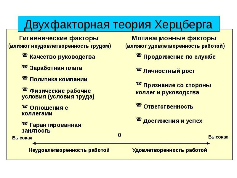 Гигиенические факторы по теории ф. Мотивация герцберга гигиенические факторы. Гигиенические факторы работы. Гигиенические факторы по герцбергу. Теория двух факторов ф.