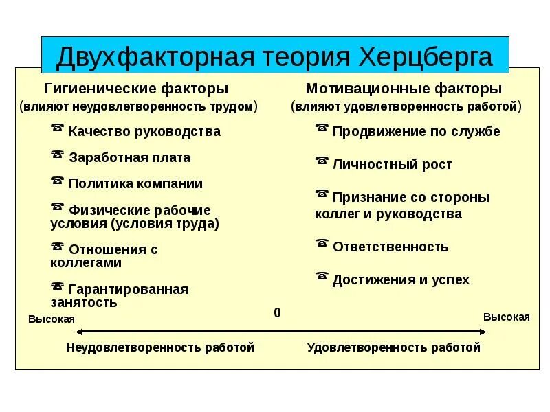 Гигиенические факторы мотивации. Двухфакторная теория мотивации ф. Херцберга. Гигиенические факторы работы. Гигиенические и Мотивирующие факторы.