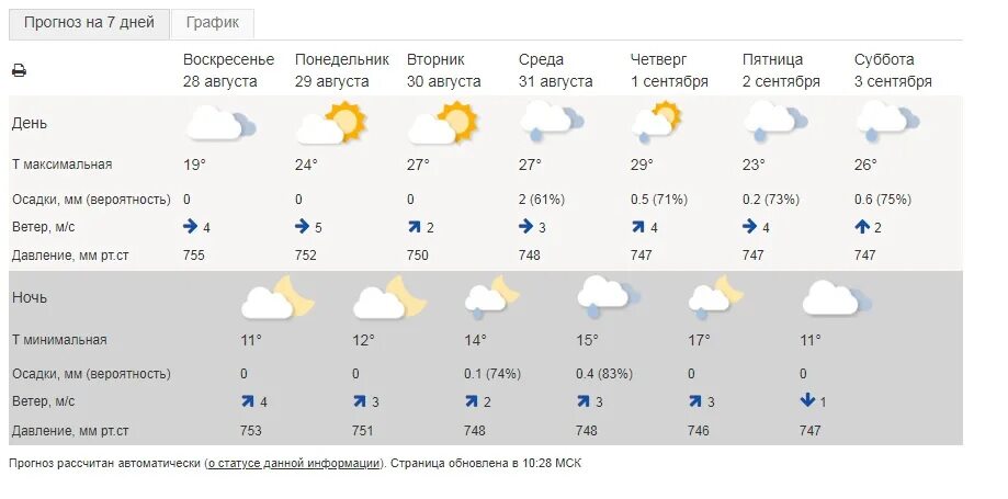 Город новосибирск какая погода. Погода на субботу. Синоптик Вологда. Какая погода в воскресенье. Какая была погода в эту субботу.