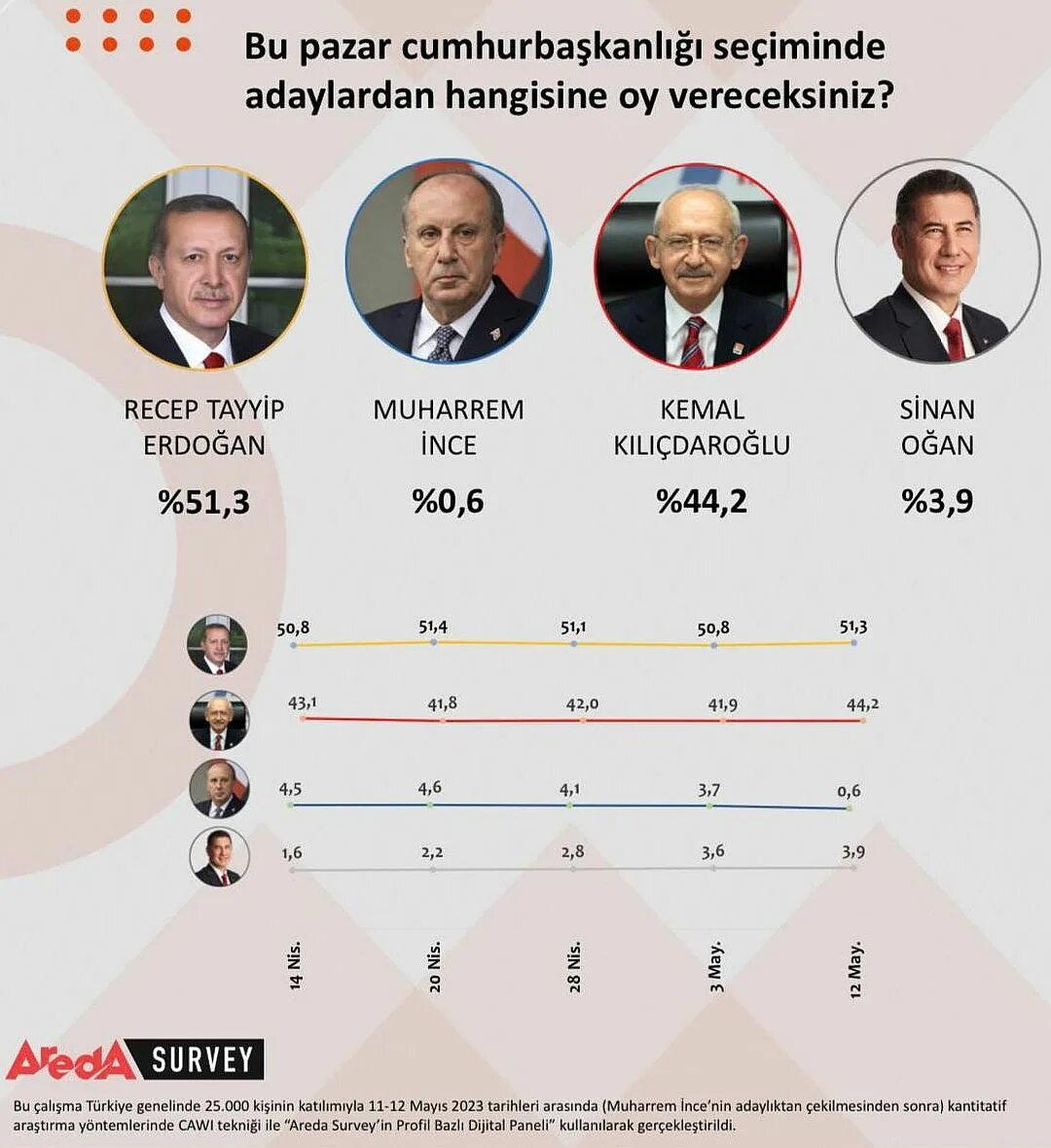 Итоги выборов президента 2018. Тето победил на выборах. Итоги выборов президента Турции.