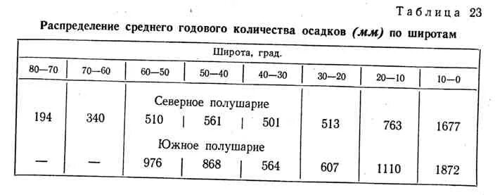 Распределение осадков по широтам. Количество осадков по широтам. Распределение осадков таблица. Распределение выпавших осадков.