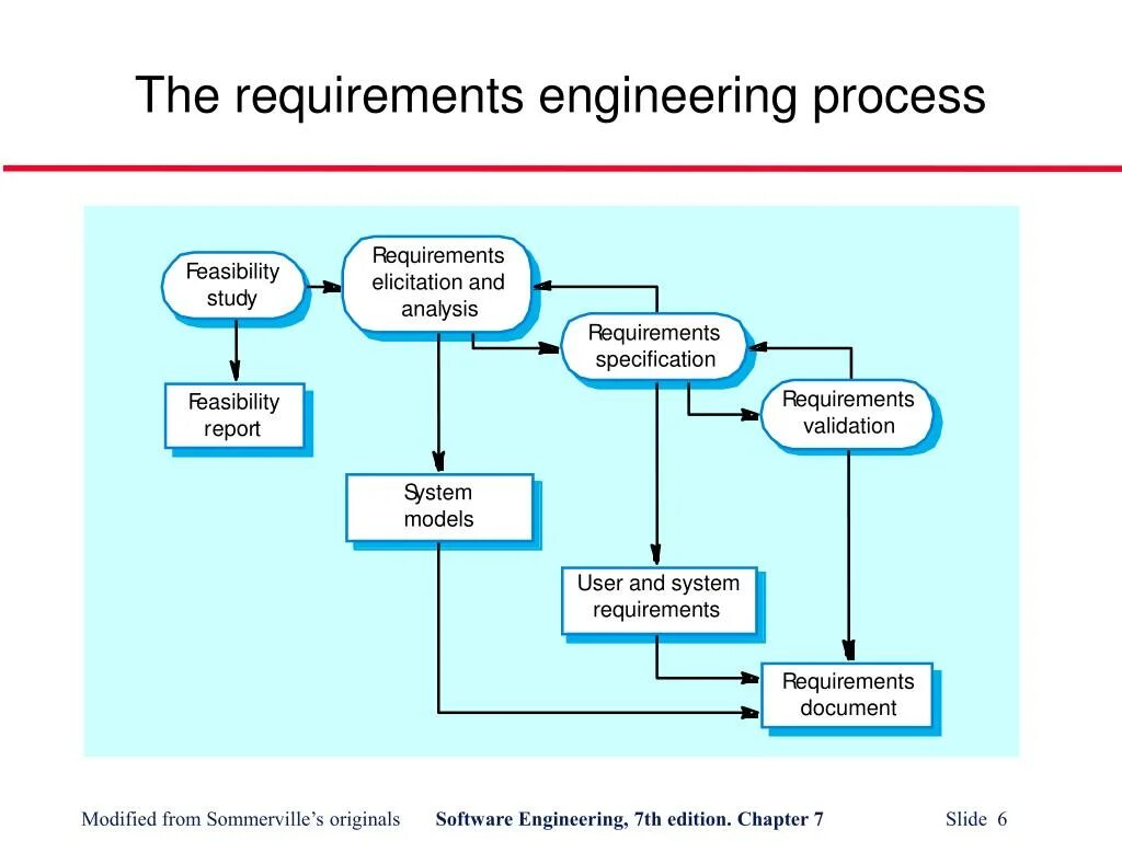 ИНЖИНИРИНГ как процесс. Requirement Driven подход проектирования. Software requirements Specification. Requirements Engineering stuclex.