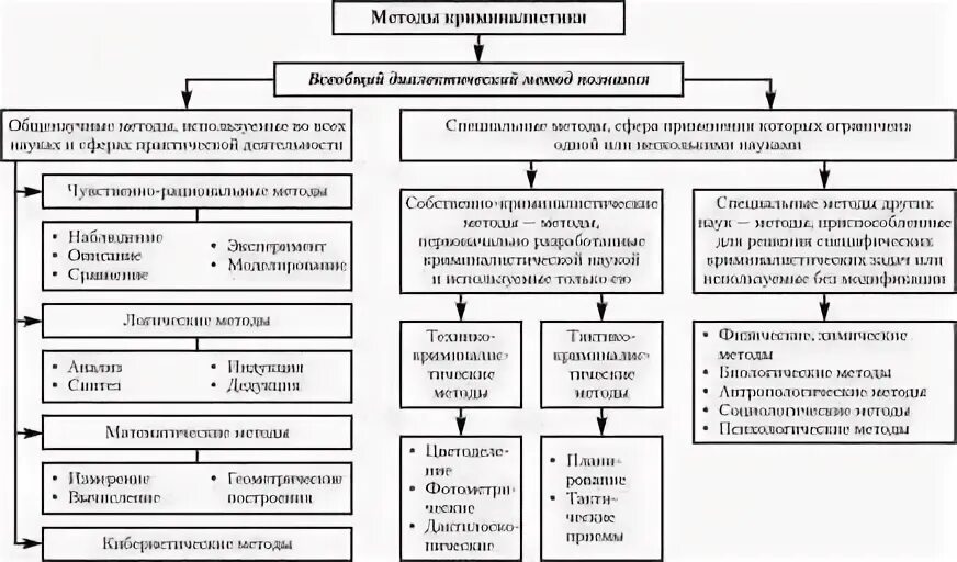 Методика криминалистических исследований. Методика криминалистических исследований. Общенаучные и специальные методы криминалистики. Методика криминалистических исследований. Методыткриминалистики.